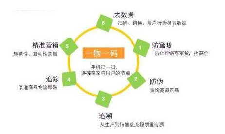 一物一碼防偽技術(shù)有哪些優(yōu)勢(shì)？