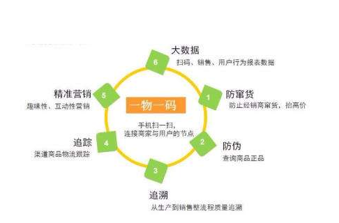 一物一碼防偽標簽為企業(yè)帶來什么價值？
