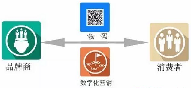 一物一碼營(yíng)銷系統(tǒng) 為營(yíng)銷活動(dòng)引流造勢(shì)