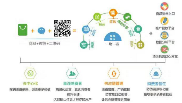 電器一物一碼系統(tǒng)可以實現(xiàn)哪些有用價值？
