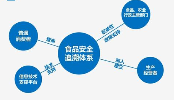 食品安全追溯系統(tǒng)監(jiān)管信息平臺建設價值意義