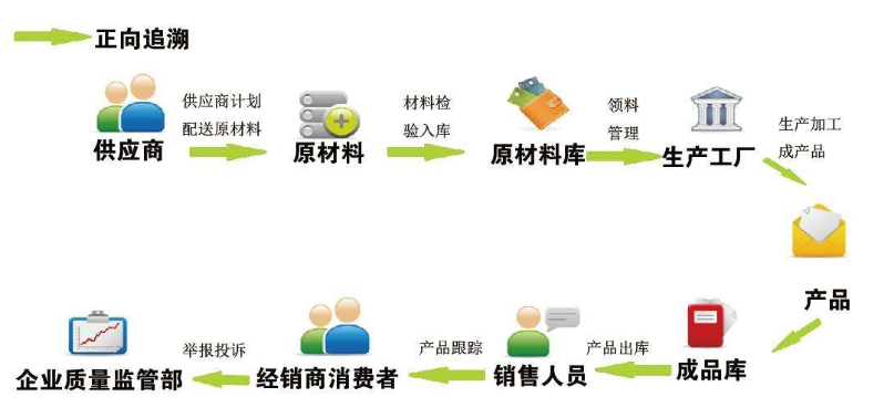 產(chǎn)品質量跟蹤條碼追溯系統(tǒng)解決方案