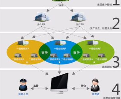 奶粉防竄貨營(yíng)銷(xiāo)系統(tǒng)或防竄貨措施有哪些？