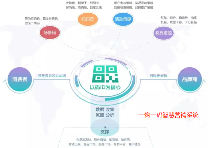 一物一碼智能搞活動(dòng)營(yíng)銷(xiāo)系統(tǒng)解決方案