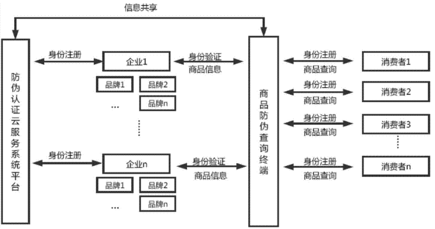 防偽標(biāo)識管理系統(tǒng)架構(gòu)設(shè)計(jì)開發(fā)多少錢