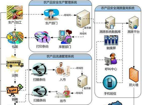 怎樣建立農(nóng)產(chǎn)品追溯系統(tǒng)或設(shè)計(jì)方案？