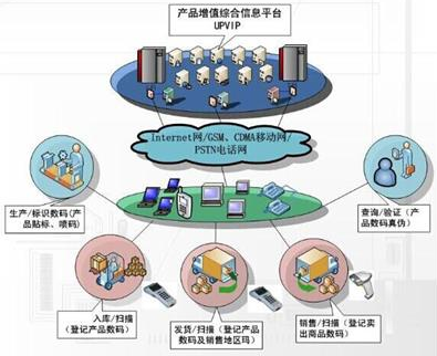 藥品防竄貨系統(tǒng)解決方案，助力渠道數(shù)字化管理！