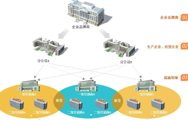 防竄貨進貨返利系統(tǒng)開發(fā)，幫助企業(yè)管理銷售經(jīng)銷售商！