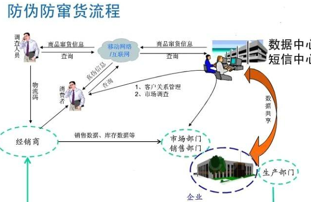 種子防偽防竄貨管理系統(tǒng)軟件開發(fā)，從根源避免竄貨!