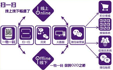 商品二維碼營銷系統(tǒng)軟件設(shè)計(jì)，助力企業(yè)實(shí)現(xiàn)大數(shù)據(jù)營銷