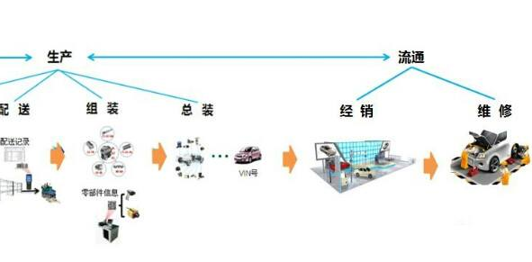 汽車二維碼產(chǎn)品追溯系統(tǒng)軟件設(shè)計方案，提升產(chǎn)品質(zhì)量？