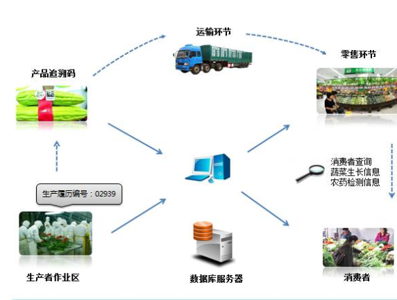 農(nóng)產(chǎn)品二維碼追溯系統(tǒng)設(shè)計(jì)方案，提高農(nóng)產(chǎn)品質(zhì)量安全！