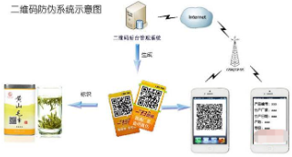 二維碼防偽產(chǎn)品追溯系統(tǒng)軟件開發(fā)設計，實現(xiàn)防偽追溯一體化營銷！