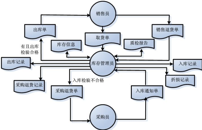 商品庫存管理信息系統(tǒng)軟件開發(fā)，實(shí)現(xiàn)數(shù)字化運(yùn)營管理