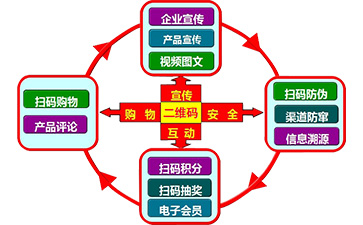 二維碼營(yíng)銷系統(tǒng)可以帶來哪些功能特點(diǎn)?